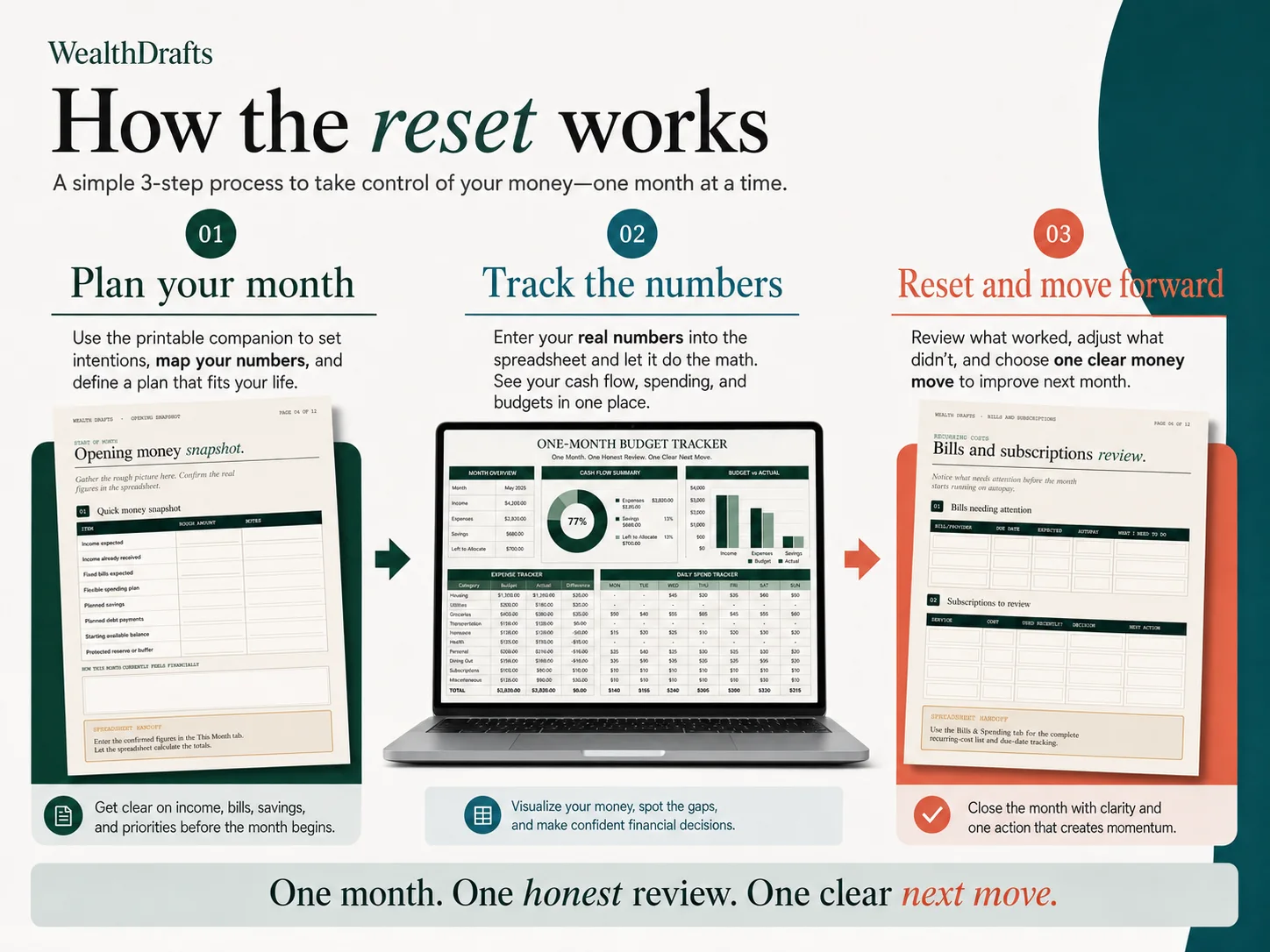 The three-step reset process: plan your month in the companion, track the numbers in the spreadsheet, then reset and move forward